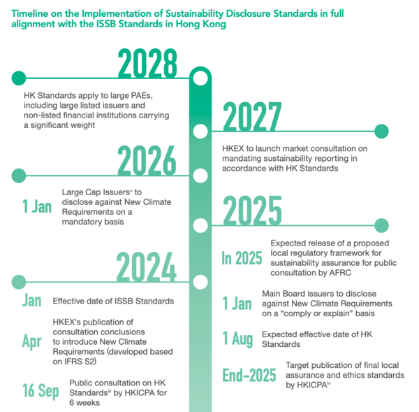 홍콩 정부가 지난 10일 발표한 지속가능성 공시 로드맵 중 발췌.