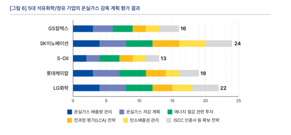기후솔루션이 16일 발표한 '멈춰선 탄소중립: 한국 석유화학기업의 길 잃은 약속' 보고서 중 발췌