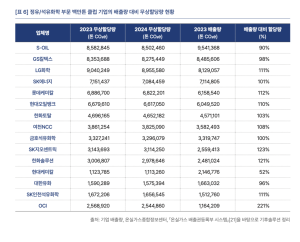 기후솔루션이 16일 발표한 '멈춰선 탄소중립: 한국 석유화학기업의 길 잃은 약속' 보고서 중 발췌