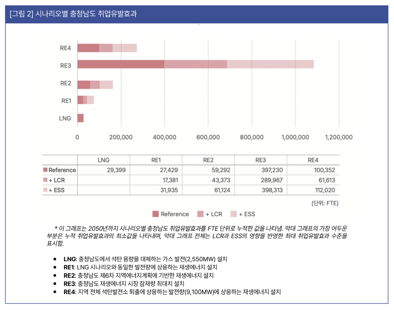 시나리오별 충청남도 에너지 전환에 따른 취업유발효과 그래프. 사진=기후솔루션