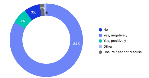 84%의 응답자가 지구 온난화에 따른 환경 변화가 경제에 부정적인 영향을 미친다고 답변했다. 자료=MSCI