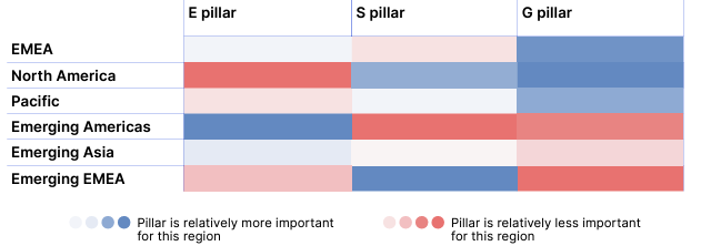 푸른색이 짙을 수록 중요성이 크고 붉은색이 짙을 수록 중요성이 작다는 뜻이다. 자료=MSCI