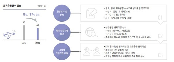 한국공항공사의 2015년 지속가능경영보고서에서 조류 충돌 예방 활동을 설명한 그래픽.