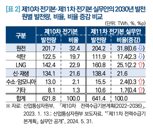 국회입법조사처가 지난 2일 발간한 '「제11차 전력수급기본계획」 실무안의 평가와 제언' 중 발췌