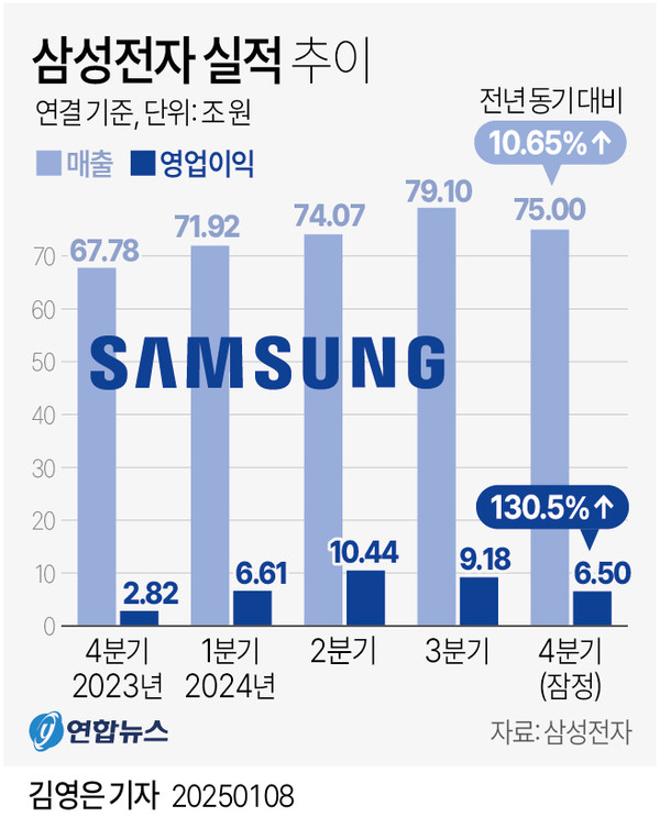삼성전자 실적 추이.   그래픽=연합뉴스