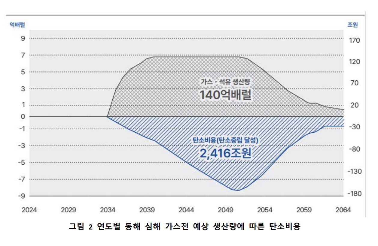 연도별 동해 심해 가스전 예상 생산량에 따른 탄소비용. 사진=기후솔루션