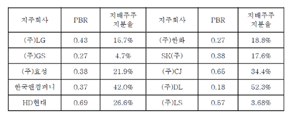 국내 주요 지주회사의 PBR과 지배주주 개인 지분율.  자료=한국기업거버넌스포럼