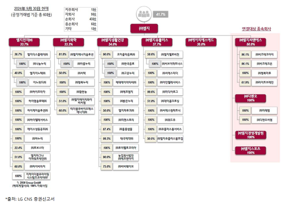 LG그룹 계열도.   자료=한국기업거버넌스포럼