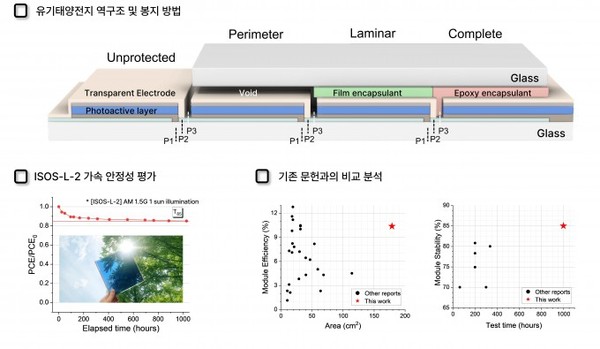 GIST 연구팀이 개발한 반투명 유기태양전지 모듈의 단면 구조와 봉지 방법을 나열한 모식도(위)와 대면적 모듈의 장기 안정성 평가를 통한 효율 변화 추세(왼쪽 아래), 기존 문헌에서 보고된 효율과 안정성과 비교한 이번 연구(빨간색 별)의 우수성 지표(오른쪽 아래).    사진=GIST 제공