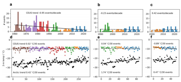 북극에서는 강력한 온난화 추세가 관찰되었지만 중부-동부 미국(30–50 ◦N, 91–106 ◦W)의 극한 한파에는 일관된 추세가 발견되지 않았음을 나타내는 그래프. 그림a는 1960~2022년 사이 로키 산맥 동쪽 미국의 겨울 한파를 나타낸 것. 전체 63번 겨울(12~2월) 동안에 관측된 상위 5% 한파가 발생한 것을 연도별 빈도로 나타낸 것이다. 10년 단위로 막대 색깔을 달리했는데, 전체적으로 빈도가 줄어드는 추세를 보인다(10년마다 0.95회 감소). 옛날 겨울이 요즘 겨울보다 더 추웠다는 얘기다.그림 b는 1990~2022년만 나타낸 것인데, 이때도 감소 추세를 보이지만 완만하다. 10년마다 0.23회 감소한 것을 알 수 있다..그림 c는 2000~2022년만 나타낸 것인데, 오히려 증가 추세를 보인다. 10년마다 0.42회 증가했다.그림 d와 e, f는 온도변화인데, 아래 검은색은 북극을, 위의 다양한 색깔은 미국 중위도 지방을 나타낸 것이다.그림 d에서 보면 1960~2022년 사이 북극의 경우 30번의 한파 이벤트당 0.42도가 상승했고, 미국은 0.02도가 상승했다. 그림 e에서는 1990~2022년 기간에 북극의 경우 30번 한파 이벤트당 1.74도가 상승했지만, 미국은 0.04도 상승하는 데 그쳤다. 그림 f에서는 2000~2022년 기간에 북극의 경우 30번 한파 이벤트당 0.47도 상승했지만, 미국은 오히려 0.89도 내려갔다. 결국 북극 증폭이 심해진 최근에는 오히려 중위도 지방 한파가 별로 줄지 않았거나 오히려 더 심해졌다고 볼 수도 있다.