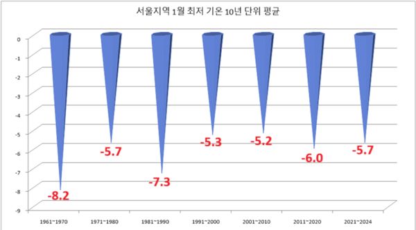 자료: 강찬수. 기상청 자료를 바탕으로 작성