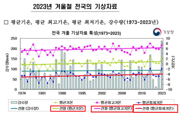 기후변화로 전반적으로 겨울 기온이 상승하고 있다는 점을 알 수 있다 .[자료: 기상청]