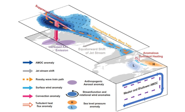 중국해양대학교와 라오산연구소, 미국 퍼시픽 노스웨스트 국립연구소, 독일 막스플랑크 기상연구소 등 국제연구팀은 2024년 초 ‘네이처 커뮤니케이션스’에 발표한 논문에서 "아시아 먼지와 대서양 자오선 역전 순환류(AMOC)이 서로 연결돼 있다"고 밝혔다. 오른쪽 해류를 그려놓은 것이 AMOC이다.