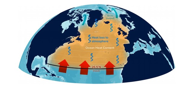 북대서양 열 흐름을 개략적으로 표현한 그림. 남쪽에서 북쪽으로 전달된 열(빨간색)은 다음에 세 가지에 의해 해소된다: (1) 북쪽으로의 지역 외부 열 전달(녹색), (2) 대기로의 열 손실(파란색), (3) 해양 열 함량의 변화(주황색).