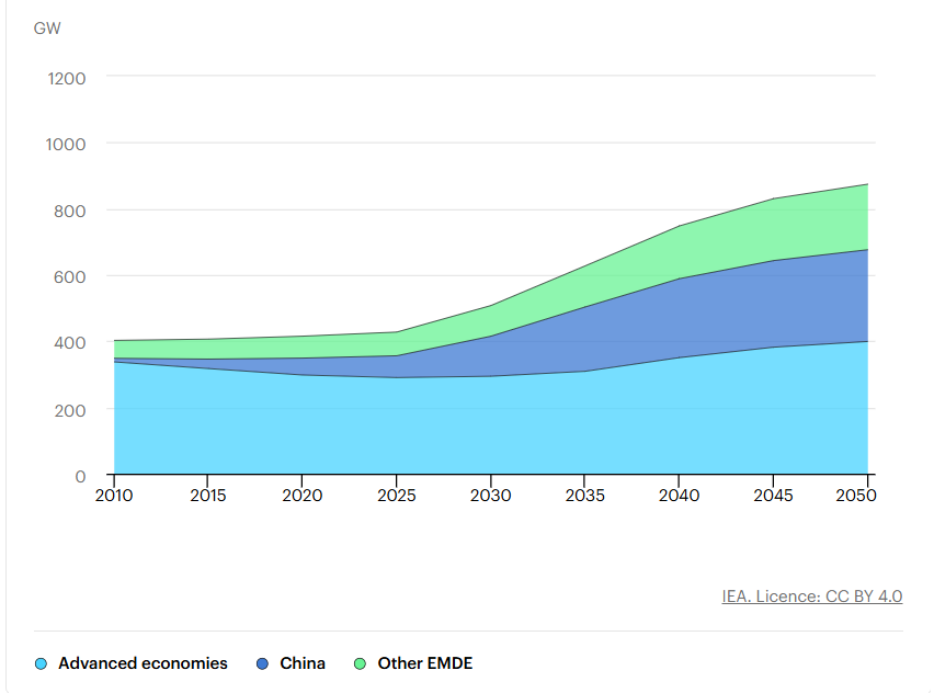하늘색은 선진국, 파란색은 중국, 녹색은 그외 국가의 발전용량을 나타낸다. 자료=IEA