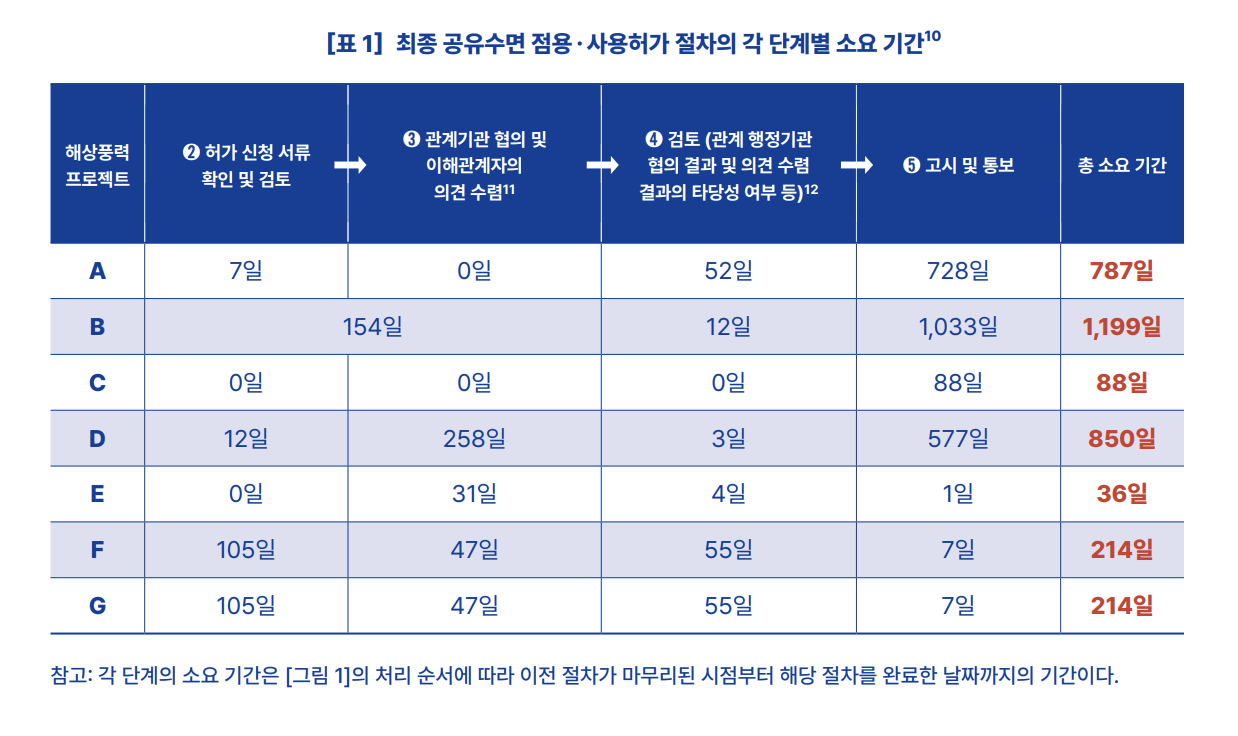 기존 해상풍력 사업 7건의 최종 공유수면 점용 사용허가 절차의 단계별 소요기간.사진=기후솔루션