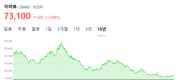 이마트 10년 주가 흐름. 그래픽=네이버