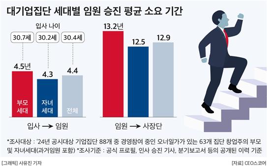 대기업 세대별 임원 승진 평균 소요기간.  자료=CEO스코어