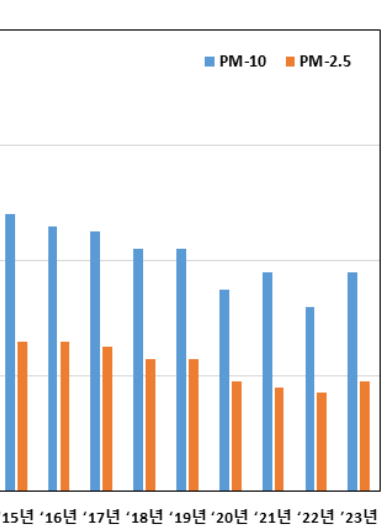 전국 52개 추이 측정소에서 측정한 미세먼지(PM10)와 초미세먼지(PM2.5) 연평균 오염도 추세. [자료:2023 대기환경연보]