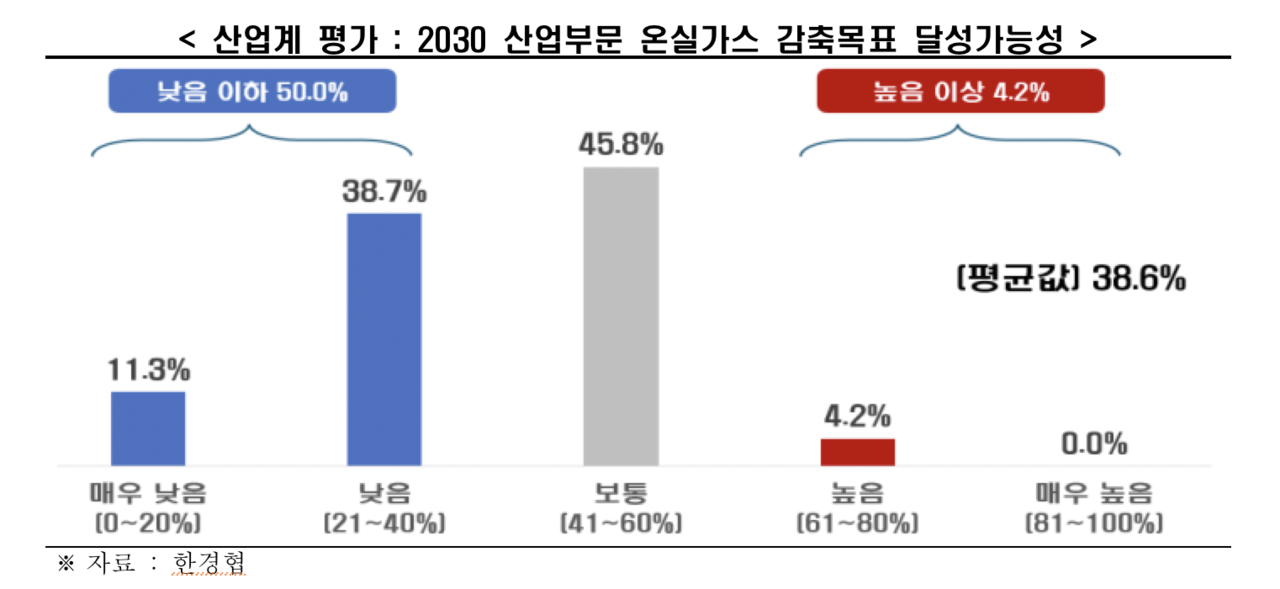산업계가 평가한 2030 산업부문 온실가스 감축목표 달성가능성 수치. 사진=한경협