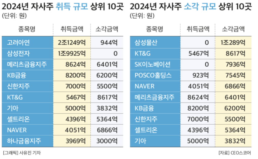 지난해 자사주 취득 및 소각 규모 상위 10개 기업. 사진=CEO 스코어