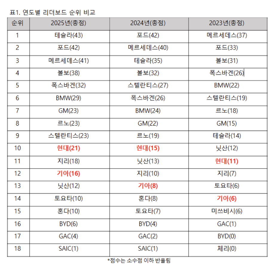 연도별 리더보드 순위와 점수. 사진=기후솔루션