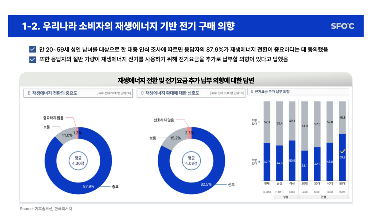 국내 주택용 전력소비자의 재생에너지 기반 전기 구매 의향. 사진=기후솔루션