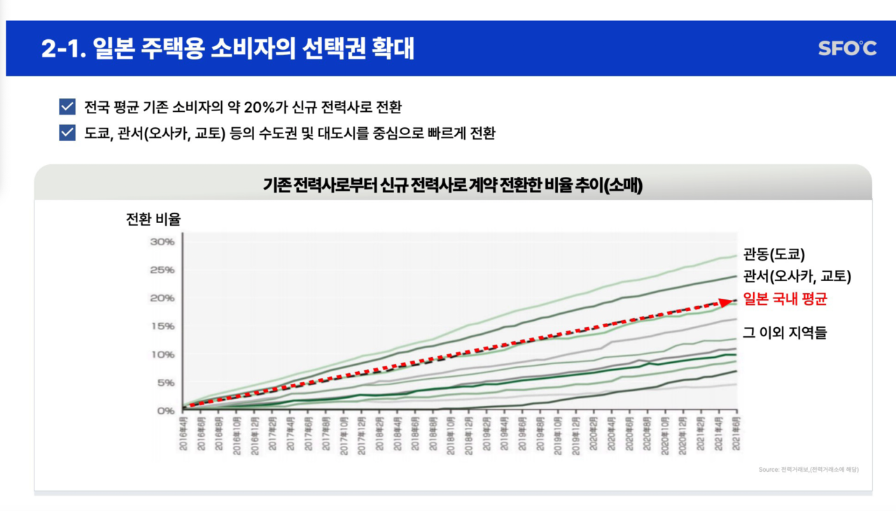 일본 주택용 소비자들의 신규 전력사 전환 추이. 사진=기후솔루션 
