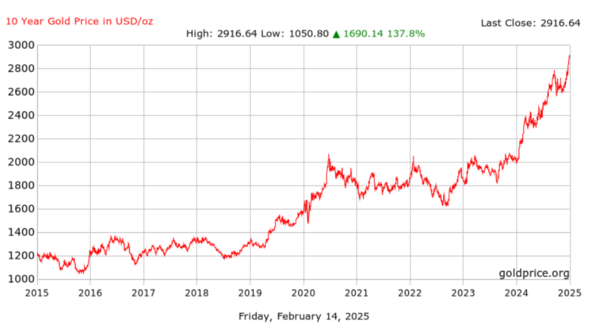 장기적 금 가격 추세. [달러/온스] 