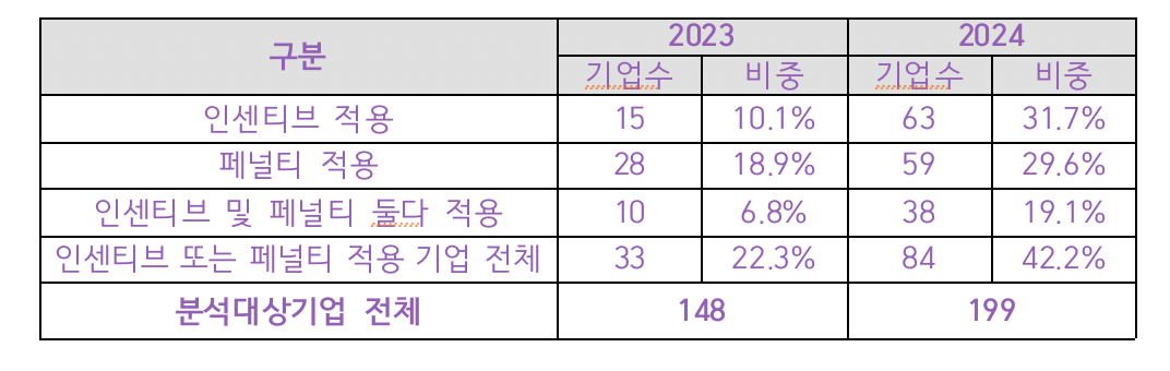 협력사 ESG평가결과로 인센티브 및 페널티 적용기업 현황. 사진=중소기업중앙회