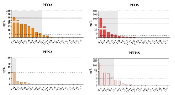 서울대 연구팀의 미군 기지 주변 지하수 내 과불화화합물 농도 분석 결과. [Environmental Science and Technology Letters, 2025]