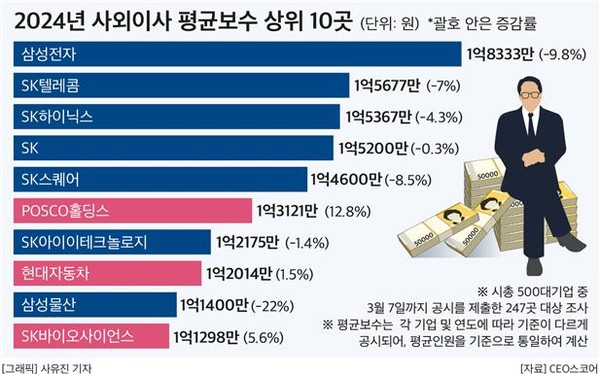 사외이사 평균 보수 상위 10곳.   자료=CEO스코어