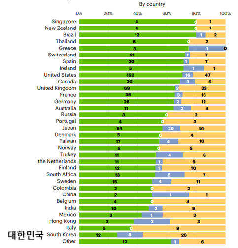 국가별 기업의 2020년 온실가스 감축목표 달성(녹색), 실패(하늘색), 목표 삭제(노란색) 상황. 한국은 달성률에서 33개국 중 가장 낮다. [자료: Nature Climate Change, 2025]