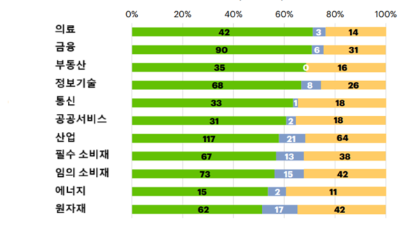 산업 부문별 기업들의 2020 감축 목표 달성 상황. 녹색이 목표를 달성한 기업이고, 하늘색이 실패한 기업, 노란색은 목표를 삭제한 기업이다. [자료: Nature Climate Change, 2025]