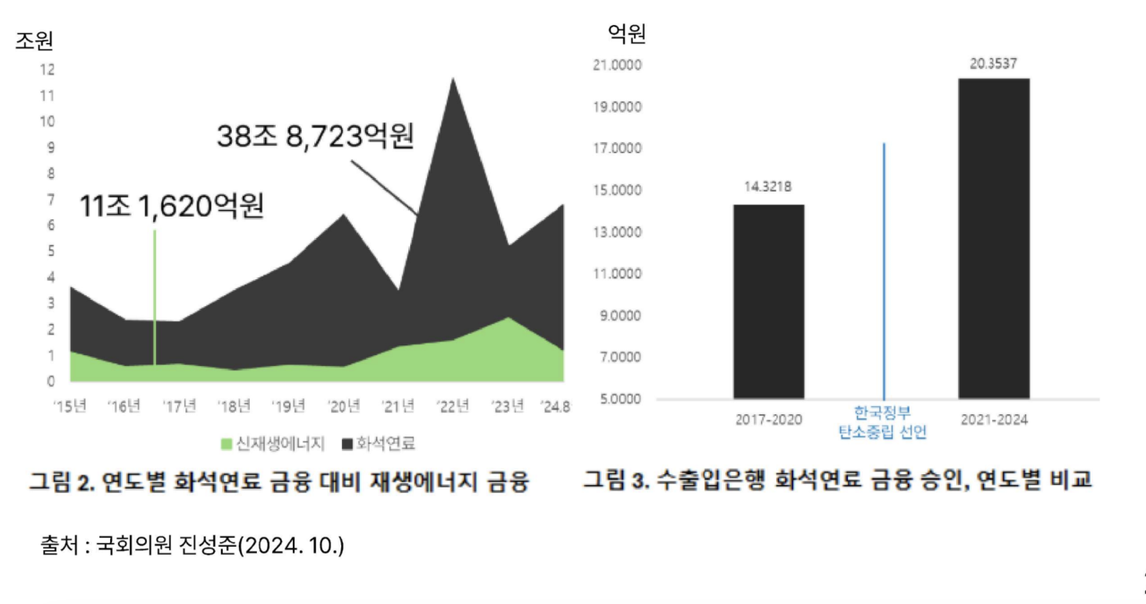 한국 수출입은행 해외 화석연료 금융지원 신규 약정액 추이. 사진=기후솔루션