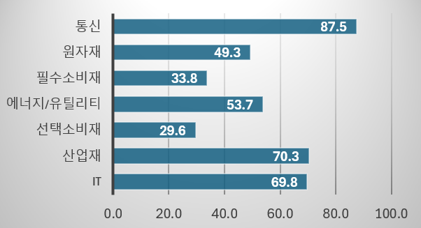 산업군별 물 스트레스 노출도(%). 사진=한국사회책임투자포럼