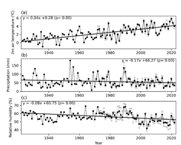 서울대 환경대학원 연구팀이 분석한 강릉 동해 삼척 울진 지역의  지난 100년 동안의 기상변화. 기온은 상승했고(a), 강수량은 감소했으며(b), 상대습도도 줄었다(c). [자료: Agricultural and Forest Meteorology, 2024]