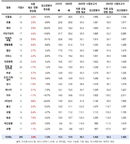 2023∼2024년 업종별 최고연봉자·직원 평균 연봉 격차.   자료=리더스인덱스