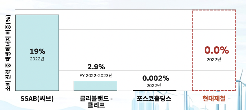 2022년 현대제철과 경쟁 철강기업들의 소비 전력 중 재생에너지 비중. 사진=기후미디어허브