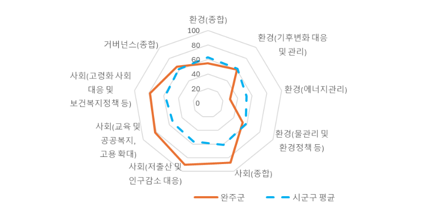 자료=한국ESG평가원