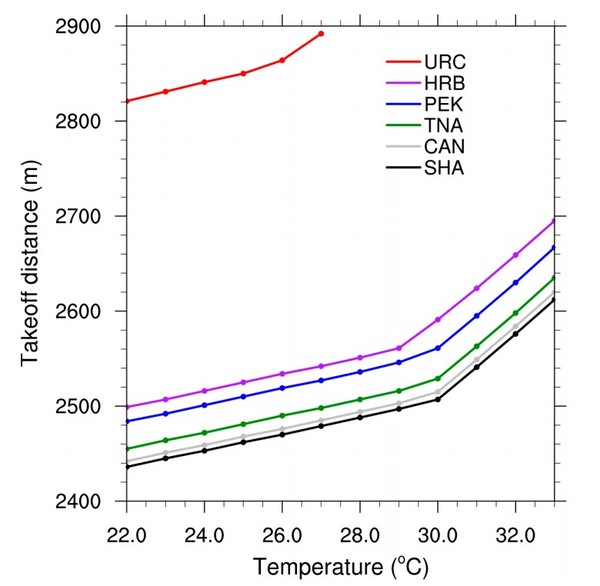 가로축애 표시된 대로 기온이 상승함에 따라  세로축에 표시된 대로 필요한 이륙 거리도 길어진다. [자료: Atmosphere, 2023]