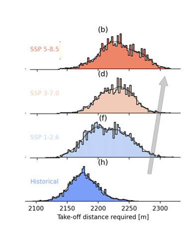 온실가스 배출 시나리오에 따른 이륙 필요 거리의 변화. 온실가스를 많이 배출하는 시나리오 하에서는 이륙 거리도 길어진다. [자료: Aerospace, 2025]