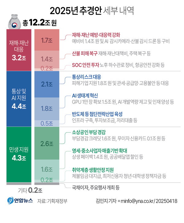 2025년 추경안 세부내역.제공=연합뉴스