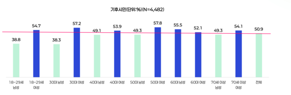 기후정치바람 서복경 더가능연구소 대표의 '2025년 기후정치바람 기후인식조사 결과: 기후민주시민이 바라는 기후정치' 발제 자료 중 발췌