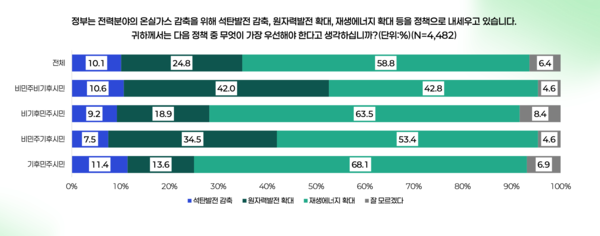 기후정치바람 서복경 더가능연구소 대표의 '2025년 기후정치바람 기후인식조사 결과: 기후민주시민이 바라는 기후정치' 발제 자료 중 발췌