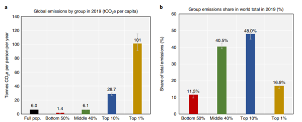 부의 수준에 따른 온실가스 배출량(2019년 기준). 왼쪽 그래프는 상위 1% 부자가 연간 101톤의 이산화탄소를, 상위 10%는 1인당 연간 28.7톤을 배출하는 데 비해 하위 50%는 평균 1.4톤을 배출한다는 것을 나타내고 있다. 오른쪽 그래프는 상위 10%가 전체 배출량의 48%를 차지하며, 하위 절반은 11.5%만 배출하고 있음을 나타낸다. [자료: Lucas Chancel, Nature Sustainability, 2022]