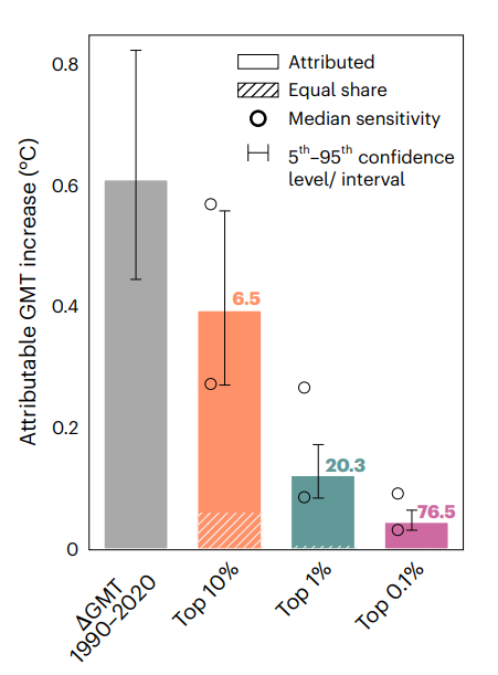 지구 평균 기온(GMT) 상승과 계층별 기여도. 회색 그래프는 1990~2020년 사이에 지구평균 기온이 0.6℃ 상승했음을 나타낸다. 주황색 막대는 0.6℃ 상승 가운데 0.4℃가 상위 10% 부자의 책임임을 나타낸다. 청록색 막대는 상위 1% 부자는 0.15℃ 정도 책임이 있음을 보여주며, 보라색 막대는 상위 0.1% 부자가 0.05℃ 상승만큼 책임이 있음을 나타낸다. 주황색 막대 위의 숫자 6.5는 상위 10% 부자가 평균보다 6.5배만큼 기여하였음을 나타낸다. [자료: Nature Climate Chnage, 2025]