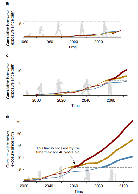 태어난 시기에 따라 극심한 폭염에 노출될 가능성도 달라진다. 그림 a는 1960년에 태어난 사람이, b는 1990년에 태어난 사람이, c는 2020년에 태어난 사람이 평생 극심한 폭염에 노출될 누적 횟수(세로축)를 나타낸 것이다. 그림 a, b, c에서 여러 색깔의 곡선은 서로 다른 기후 시나리오를 나타낸다. 붉은색은 2100년까지 지구 기온이 3.5℃ 상승하는 시나리오를, 노란색 곡선은 2.5℃ 상승, 하늘색 곡선은 1.5℃ 상승하는 시나리오다. [자료: Nature, 2025]