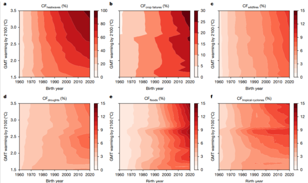 태어난 시기별로 각 인구 집단이 6가지 기후 재난에 노출될 가능성을 나타낸 그래프. 각 그래프에서 가로축은 태어난 시기를, 세로축은 2100년까지 지구 기온 상승 정도를 나타낸다. a는 폭염, b는 농업 실패, c는 산불, d는 가뭄, e는 홍수, f는 열대성 저기압(태풍)에 노출되는 정도를 나타낸다. 각 그래프의 오른쪽에 있는 세로 막대는 해당 재해에 대한 노출 빈도를 나타낸다. [자료: Nature, 2025]