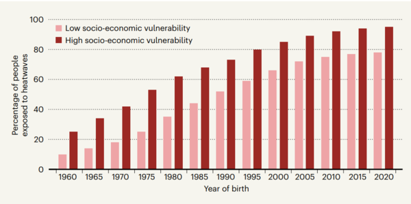 같은 시기에 태어났더라도 사회경제적 취약성에 따라 극단적 폭염에 노출될 가능성은 차이가 있다. 붉은색은 사회경제적 취약성이 높은 그룹이고, 분홍색은 사회 경제적 취약성이 낮은 그룹이다. 가로축은 태어난 시기를, 세로축은 폭염에 노출될 가능성을 나타낸다. [자료: Nature, 2025]